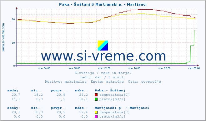 POVPREČJE :: Paka - Šoštanj & Martjanski p. - Martjanci :: temperatura | pretok | višina :: zadnji dan / 5 minut.