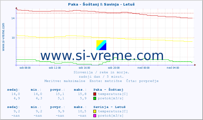 POVPREČJE :: Paka - Šoštanj & Savinja - Letuš :: temperatura | pretok | višina :: zadnji dan / 5 minut.