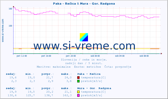 POVPREČJE :: Paka - Rečica & Mura - Gor. Radgona :: temperatura | pretok | višina :: zadnji dan / 5 minut.