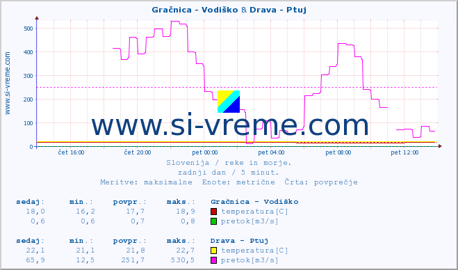 POVPREČJE :: Gračnica - Vodiško & Drava - Ptuj :: temperatura | pretok | višina :: zadnji dan / 5 minut.