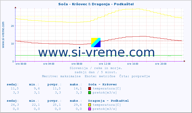 POVPREČJE :: Soča - Kršovec & Dragonja - Podkaštel :: temperatura | pretok | višina :: zadnji dan / 5 minut.