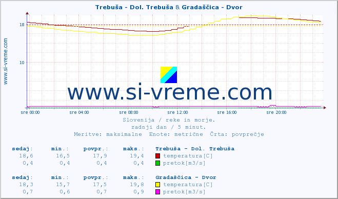 POVPREČJE :: Trebuša - Dol. Trebuša & Gradaščica - Dvor :: temperatura | pretok | višina :: zadnji dan / 5 minut.