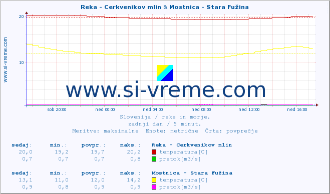 POVPREČJE :: Reka - Cerkvenikov mlin & Mostnica - Stara Fužina :: temperatura | pretok | višina :: zadnji dan / 5 minut.