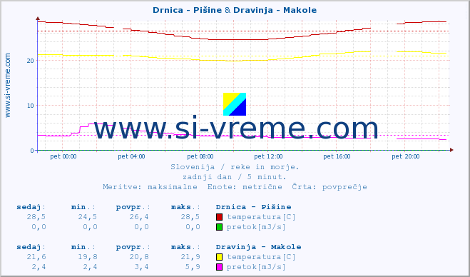 POVPREČJE :: Drnica - Pišine & Dravinja - Makole :: temperatura | pretok | višina :: zadnji dan / 5 minut.