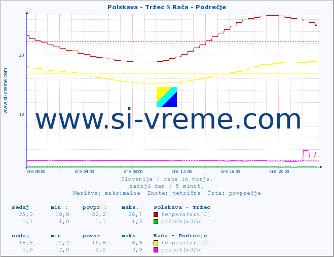 POVPREČJE :: Polskava - Tržec & Rača - Podrečje :: temperatura | pretok | višina :: zadnji dan / 5 minut.