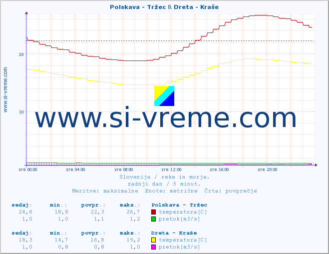 POVPREČJE :: Polskava - Tržec & Dreta - Kraše :: temperatura | pretok | višina :: zadnji dan / 5 minut.