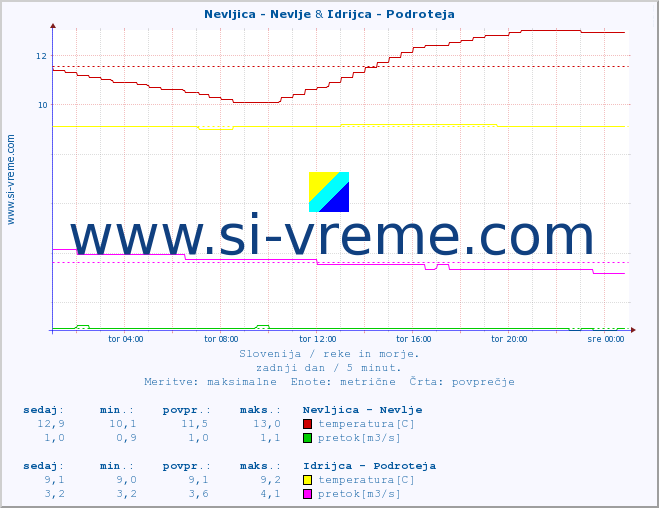 POVPREČJE :: Nevljica - Nevlje & Idrijca - Podroteja :: temperatura | pretok | višina :: zadnji dan / 5 minut.