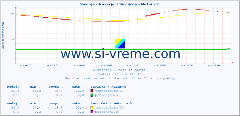 POVPREČJE :: Savinja - Nazarje & Sevnična - Metni vrh :: temperatura | pretok | višina :: zadnji dan / 5 minut.