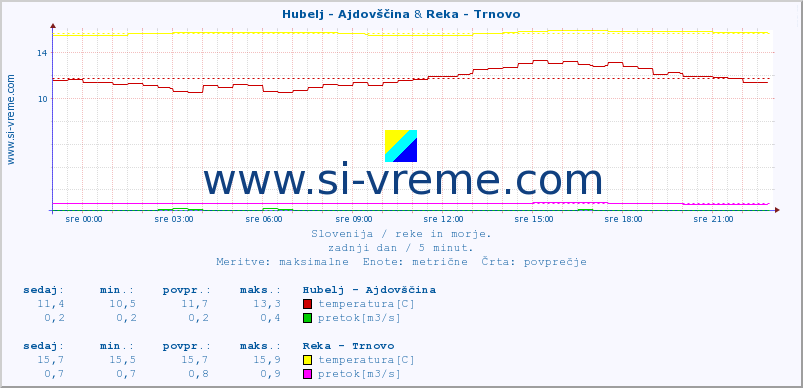 POVPREČJE :: Hubelj - Ajdovščina & Reka - Trnovo :: temperatura | pretok | višina :: zadnji dan / 5 minut.