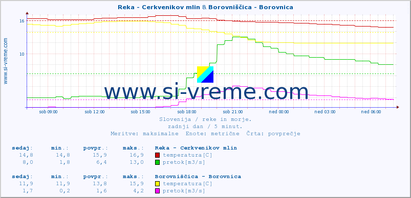 POVPREČJE :: Reka - Cerkvenikov mlin & Borovniščica - Borovnica :: temperatura | pretok | višina :: zadnji dan / 5 minut.