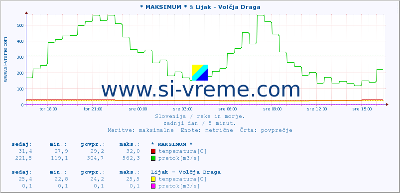 POVPREČJE :: * MAKSIMUM * & Lijak - Volčja Draga :: temperatura | pretok | višina :: zadnji dan / 5 minut.