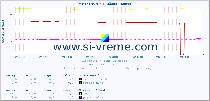 POVPREČJE :: * MINIMUM * & Rižana - Kubed :: temperatura | pretok | višina :: zadnji dan / 5 minut.