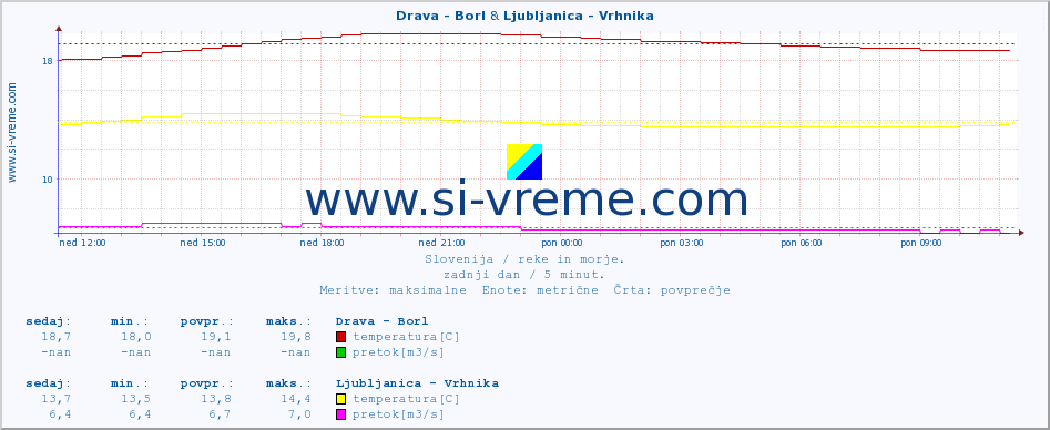 POVPREČJE :: Drava - Borl & Ljubljanica - Vrhnika :: temperatura | pretok | višina :: zadnji dan / 5 minut.