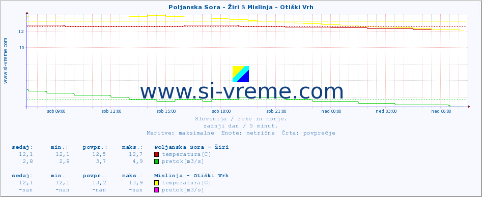 POVPREČJE :: Poljanska Sora - Žiri & Mislinja - Otiški Vrh :: temperatura | pretok | višina :: zadnji dan / 5 minut.