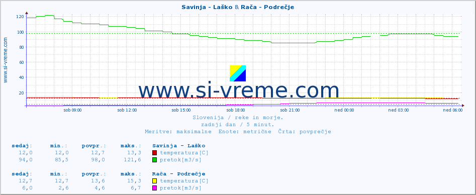 POVPREČJE :: Savinja - Laško & Rača - Podrečje :: temperatura | pretok | višina :: zadnji dan / 5 minut.