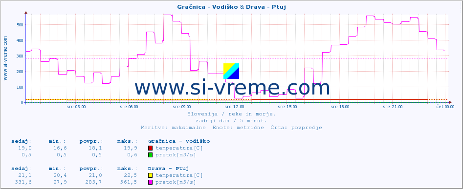 POVPREČJE :: Gračnica - Vodiško & Drava - Ptuj :: temperatura | pretok | višina :: zadnji dan / 5 minut.