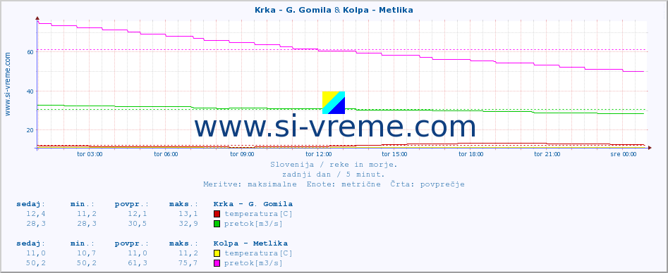 POVPREČJE :: Krka - G. Gomila & Kolpa - Metlika :: temperatura | pretok | višina :: zadnji dan / 5 minut.