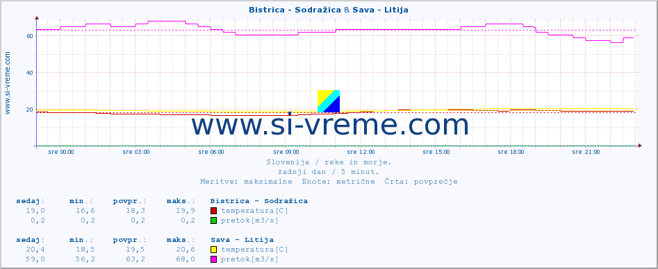 POVPREČJE :: Bistrica - Sodražica & Sava - Litija :: temperatura | pretok | višina :: zadnji dan / 5 minut.