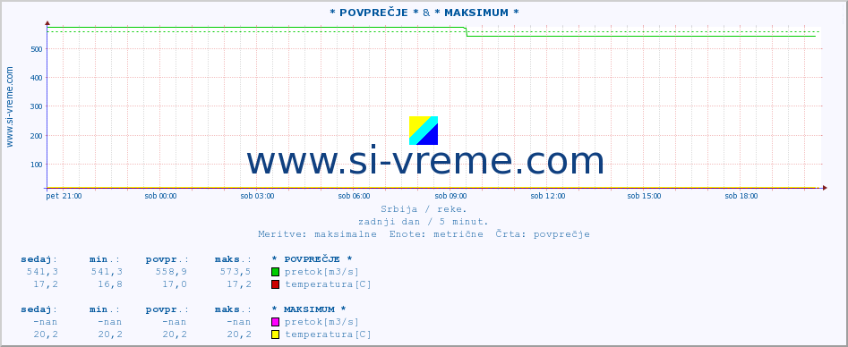 POVPREČJE :: * POVPREČJE * & * MAKSIMUM * :: višina | pretok | temperatura :: zadnji dan / 5 minut.