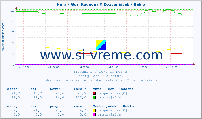 POVPREČJE :: Mura - Gor. Radgona & Kožbanjšček - Neblo :: temperatura | pretok | višina :: zadnji dan / 5 minut.