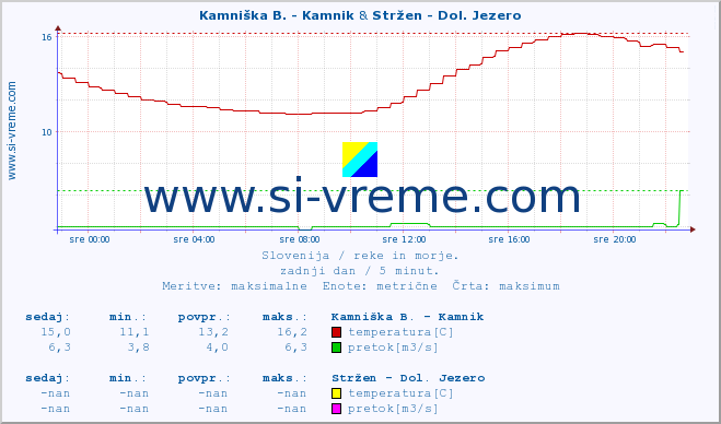 POVPREČJE :: Kamniška B. - Kamnik & Stržen - Dol. Jezero :: temperatura | pretok | višina :: zadnji dan / 5 minut.