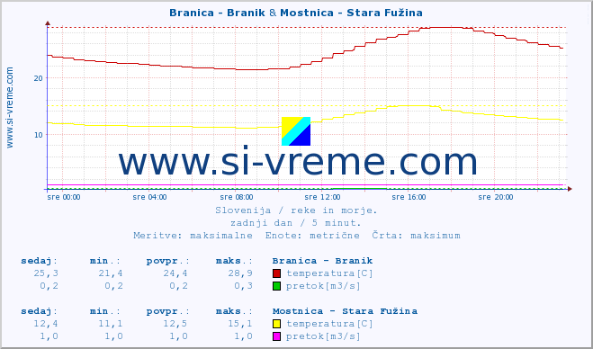 POVPREČJE :: Branica - Branik & Mostnica - Stara Fužina :: temperatura | pretok | višina :: zadnji dan / 5 minut.