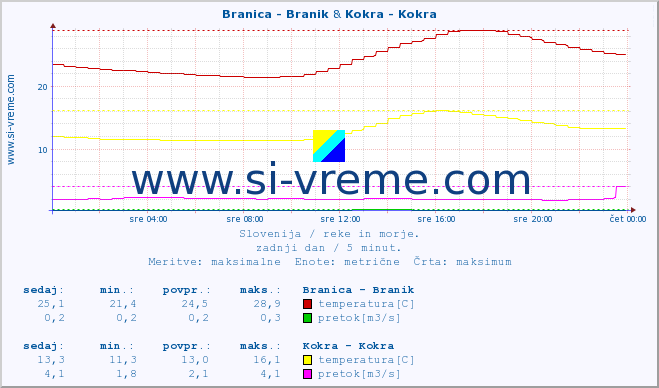 POVPREČJE :: Branica - Branik & Kokra - Kokra :: temperatura | pretok | višina :: zadnji dan / 5 minut.