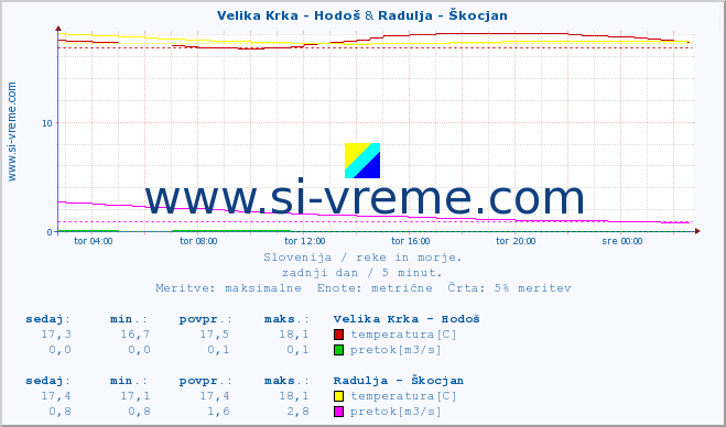 POVPREČJE :: Velika Krka - Hodoš & Radulja - Škocjan :: temperatura | pretok | višina :: zadnji dan / 5 minut.