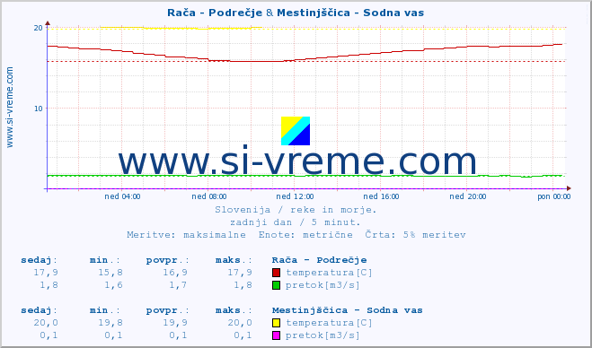 POVPREČJE :: Rača - Podrečje & Mestinjščica - Sodna vas :: temperatura | pretok | višina :: zadnji dan / 5 minut.