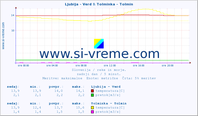 POVPREČJE :: Ljubija - Verd & Tolminka - Tolmin :: temperatura | pretok | višina :: zadnji dan / 5 minut.