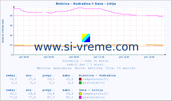 POVPREČJE :: Bistrica - Sodražica & Sava - Litija :: temperatura | pretok | višina :: zadnji dan / 5 minut.