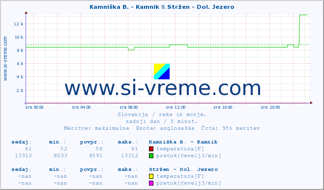 POVPREČJE :: Kamniška B. - Kamnik & Stržen - Dol. Jezero :: temperatura | pretok | višina :: zadnji dan / 5 minut.