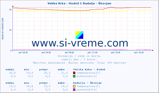 POVPREČJE :: Velika Krka - Hodoš & Radulja - Škocjan :: temperatura | pretok | višina :: zadnji dan / 5 minut.