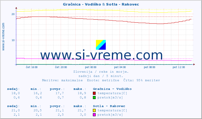 POVPREČJE :: Gračnica - Vodiško & Sotla - Rakovec :: temperatura | pretok | višina :: zadnji dan / 5 minut.