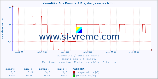 POVPREČJE :: Kamniška B. - Kamnik & Blejsko jezero - Mlino :: temperatura | pretok | višina :: zadnji dan / 5 minut.