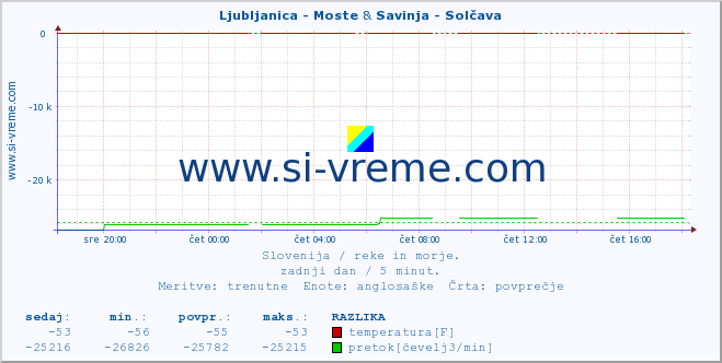 POVPREČJE :: Ljubljanica - Moste & Savinja - Solčava :: temperatura | pretok | višina :: zadnji dan / 5 minut.
