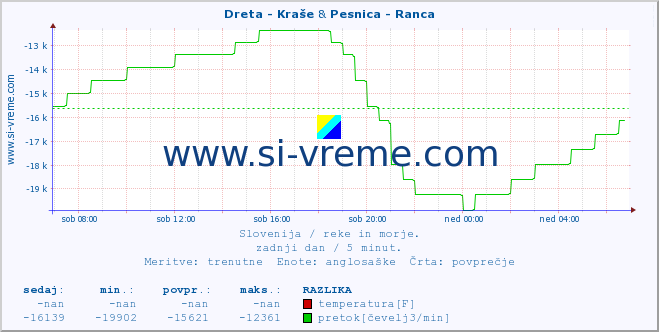 POVPREČJE :: Dreta - Kraše & Pesnica - Ranca :: temperatura | pretok | višina :: zadnji dan / 5 minut.