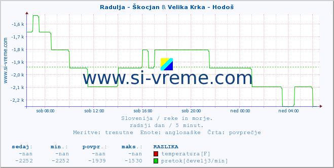 POVPREČJE :: Radulja - Škocjan & Velika Krka - Hodoš :: temperatura | pretok | višina :: zadnji dan / 5 minut.