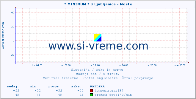 POVPREČJE :: * MINIMUM * & Ljubljanica - Moste :: temperatura | pretok | višina :: zadnji dan / 5 minut.