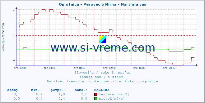 POVPREČJE :: Oplotnica - Perovec & Mirna - Martinja vas :: temperatura | pretok | višina :: zadnji dan / 5 minut.