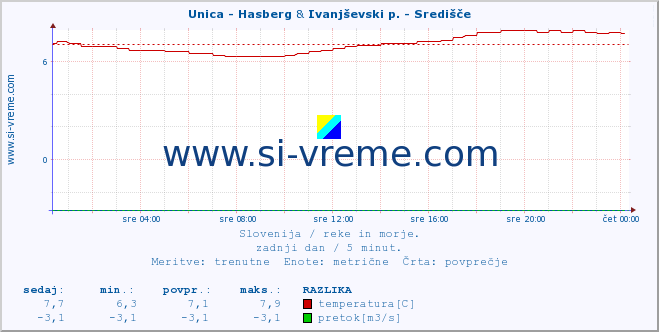 POVPREČJE :: Unica - Hasberg & Ivanjševski p. - Središče :: temperatura | pretok | višina :: zadnji dan / 5 minut.