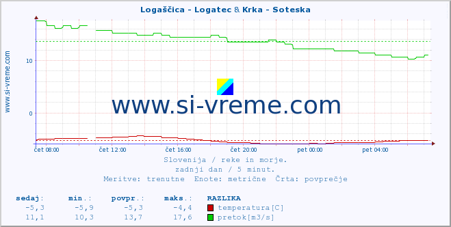 POVPREČJE :: Logaščica - Logatec & Krka - Soteska :: temperatura | pretok | višina :: zadnji dan / 5 minut.