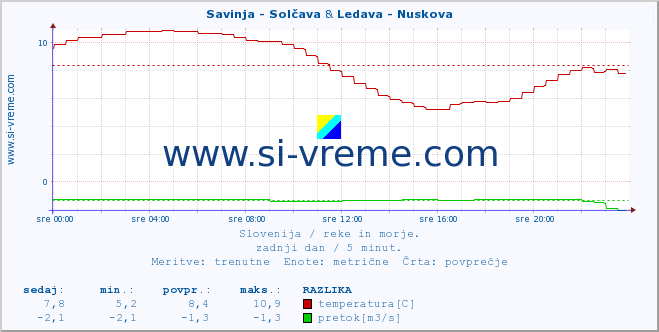 POVPREČJE :: Savinja - Solčava & Ledava - Nuskova :: temperatura | pretok | višina :: zadnji dan / 5 minut.