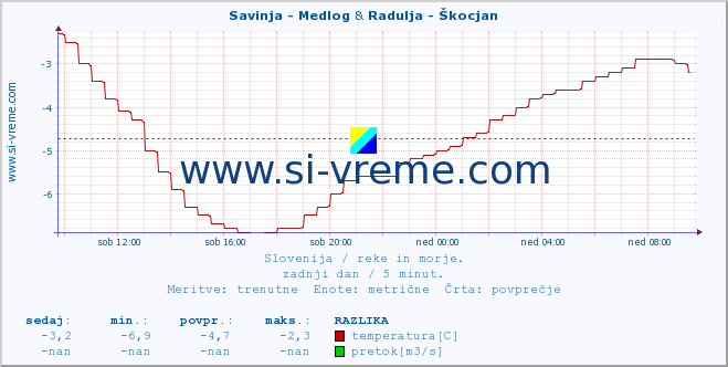 POVPREČJE :: Savinja - Medlog & Radulja - Škocjan :: temperatura | pretok | višina :: zadnji dan / 5 minut.