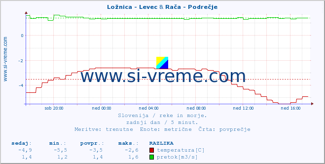 POVPREČJE :: Ložnica - Levec & Rača - Podrečje :: temperatura | pretok | višina :: zadnji dan / 5 minut.