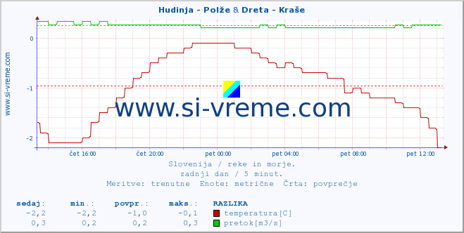 POVPREČJE :: Hudinja - Polže & Dreta - Kraše :: temperatura | pretok | višina :: zadnji dan / 5 minut.