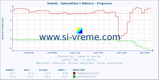 POVPREČJE :: Hubelj - Ajdovščina & Ribnica - Prigorica :: temperatura | pretok | višina :: zadnji dan / 5 minut.