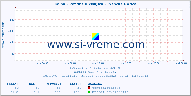 POVPREČJE :: Kolpa - Petrina & Višnjica - Ivančna Gorica :: temperatura | pretok | višina :: zadnji dan / 5 minut.