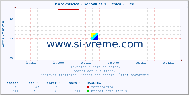 POVPREČJE :: Borovniščica - Borovnica & Lučnica - Luče :: temperatura | pretok | višina :: zadnji dan / 5 minut.