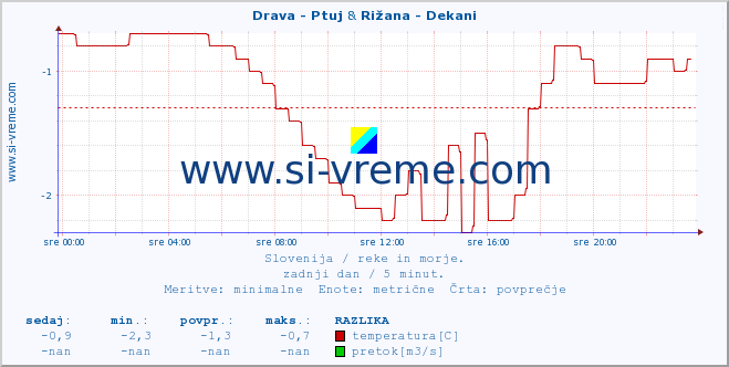 POVPREČJE :: Drava - Ptuj & Rižana - Dekani :: temperatura | pretok | višina :: zadnji dan / 5 minut.